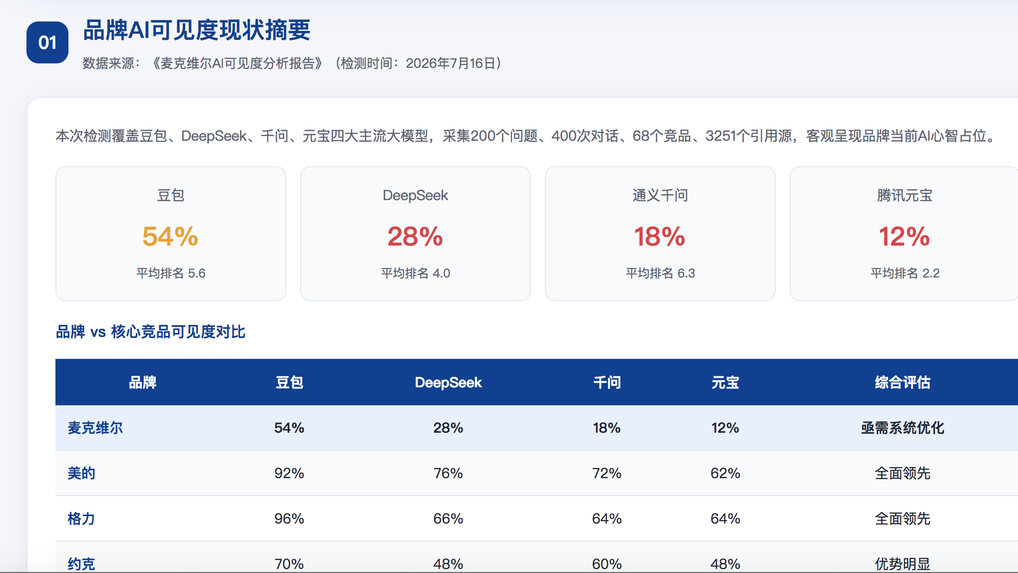 兰州GEO分析报告-品牌ai搜索结果诊断